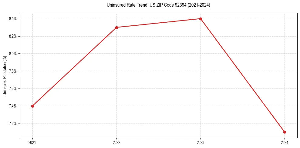 Uninsured trend chart for US ZIP Code 92394