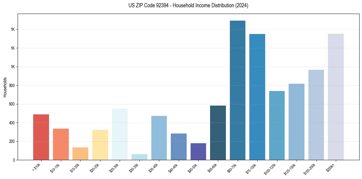 Income Distribution for 