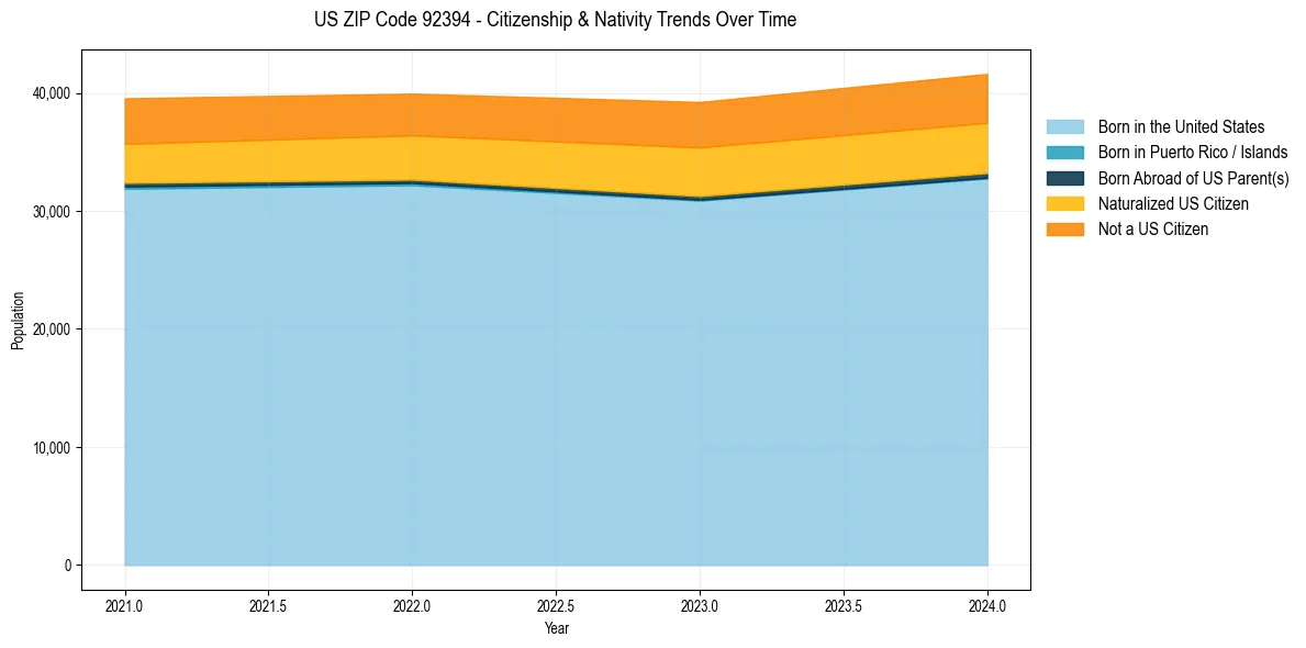 Historical nativity trends for 