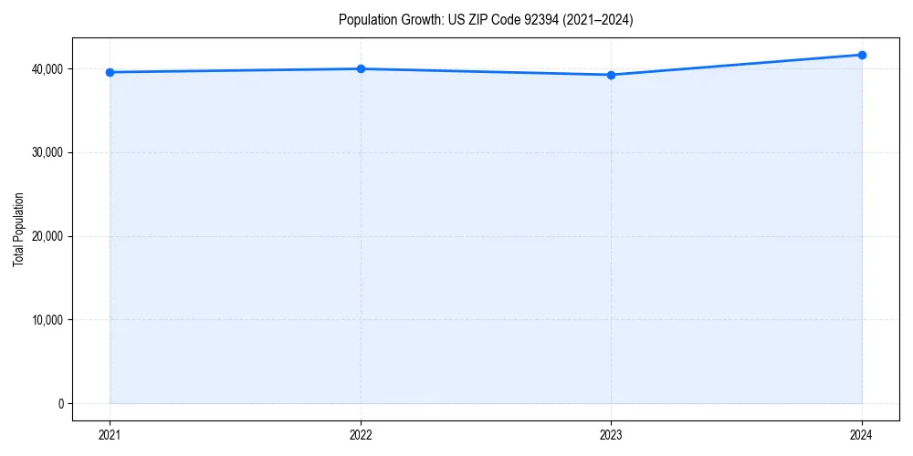 Population trends in 