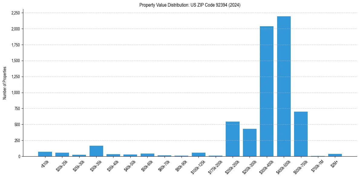 Value Distribution for 
