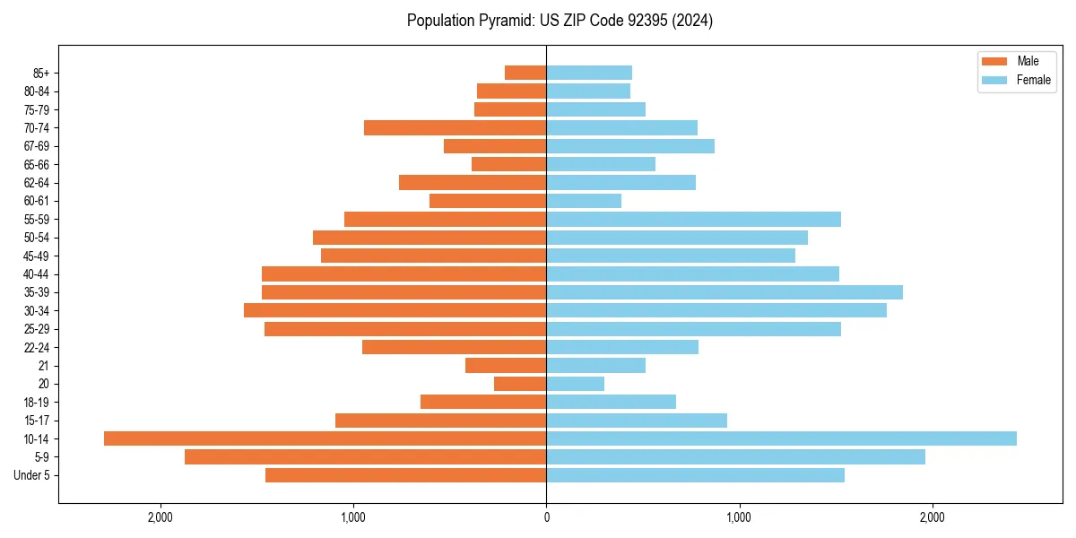 Population pyramid for 
