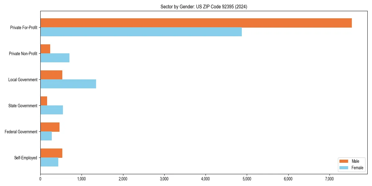 Employment sector breakdown by gender in 
