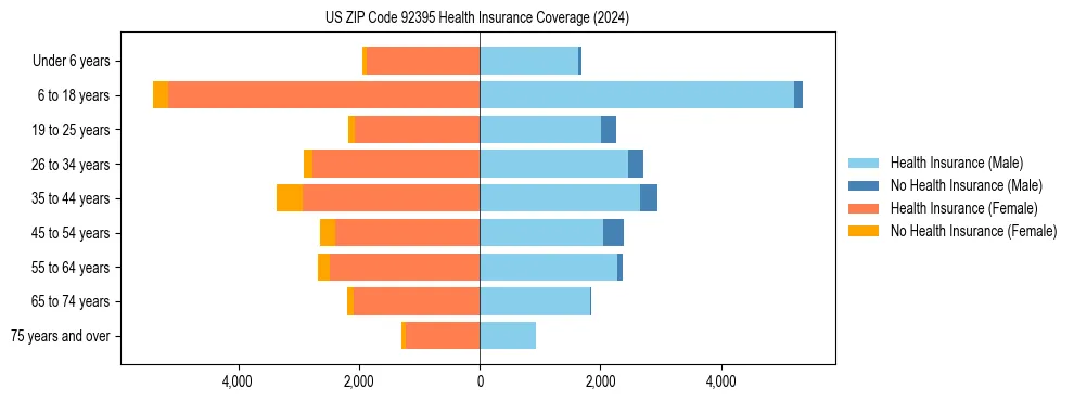 Health insurance pyramid for US ZIP Code 92395