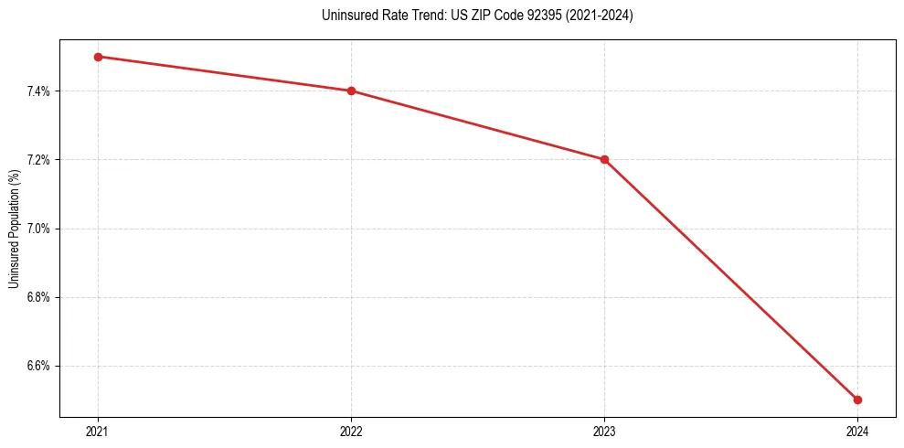Uninsured trend chart for US ZIP Code 92395