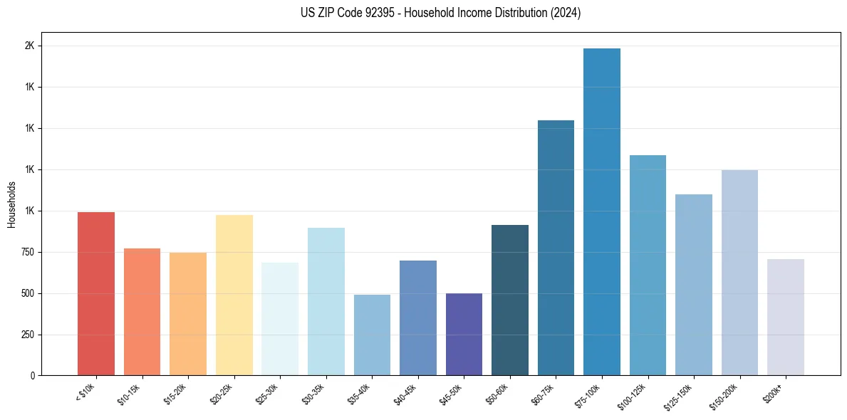 Income Distribution for 