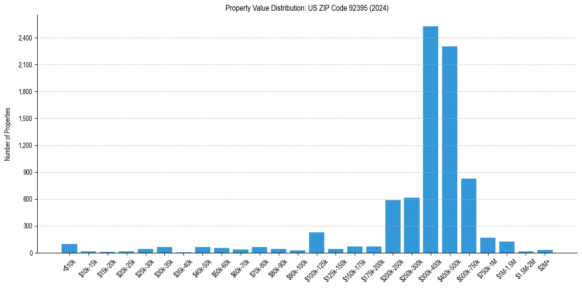 Value Distribution for 