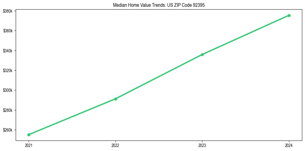 Median property value trends in 