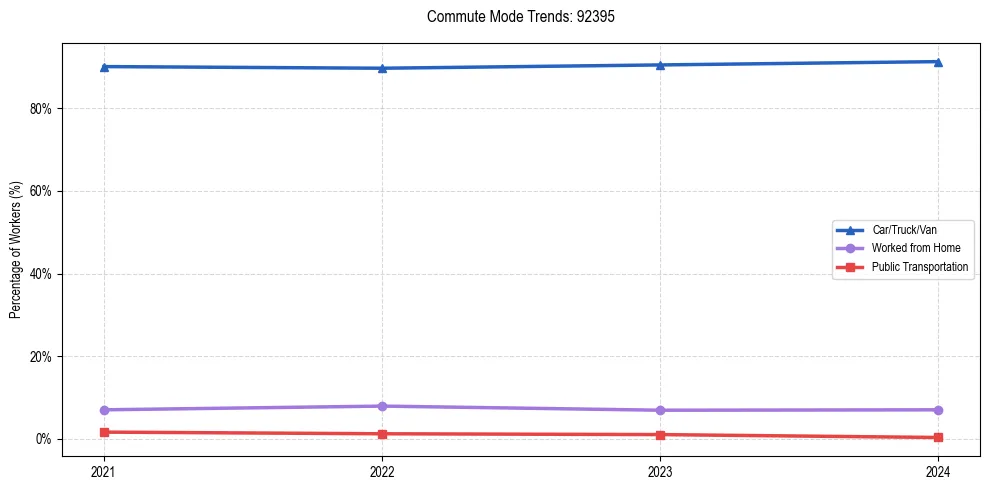 Transportation trends in US ZIP Code 92395