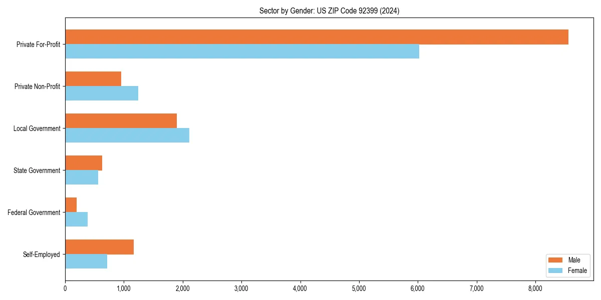 Employment sector breakdown by gender in 
