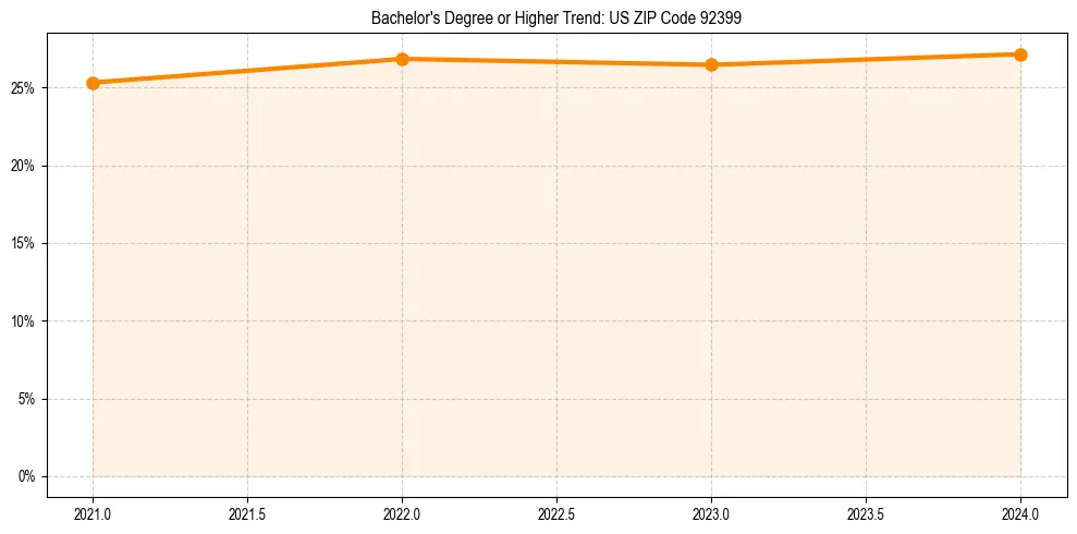 Trend chart showing bachelor degree growth in 