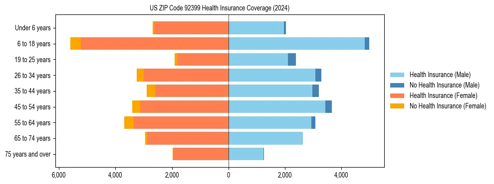 Health insurance pyramid for US ZIP Code 92399