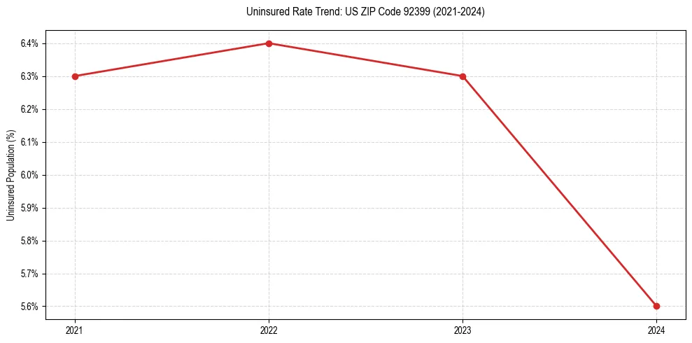 Uninsured trend chart for US ZIP Code 92399