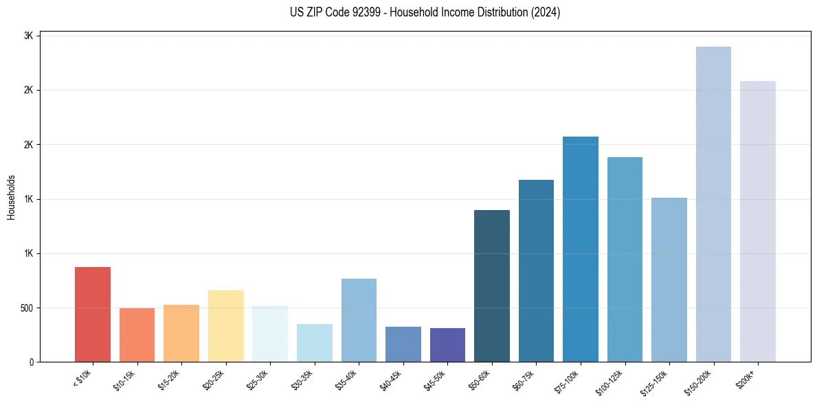 Income Distribution for 