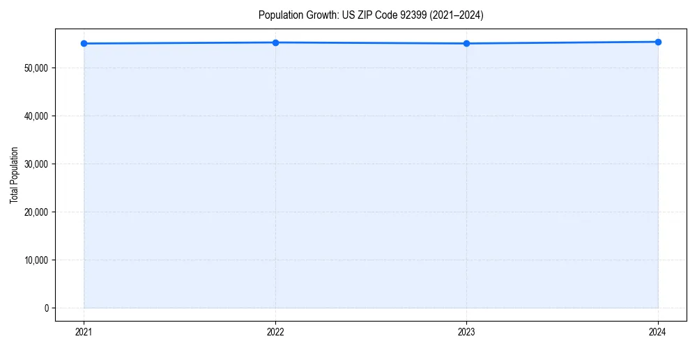 Population trends in 