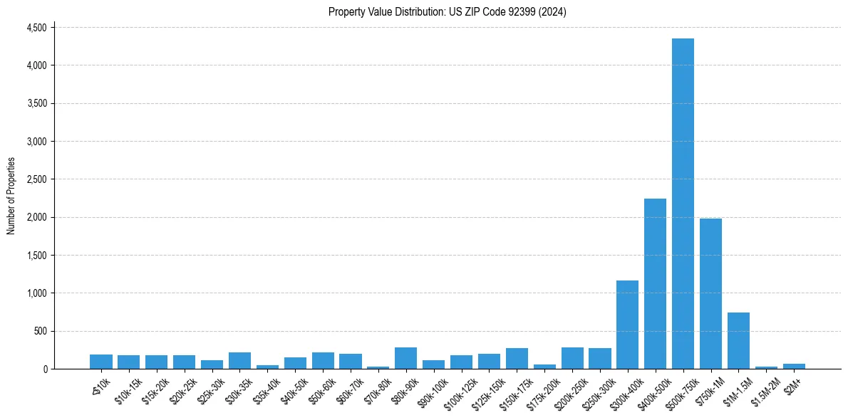 Value Distribution for 