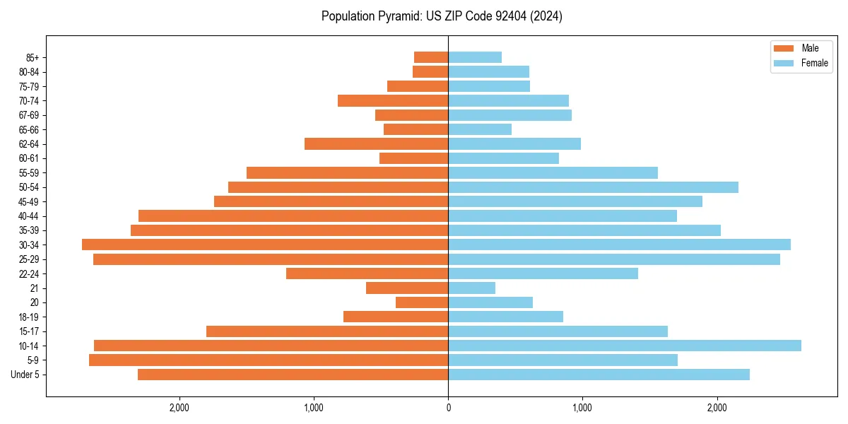 Population pyramid for 