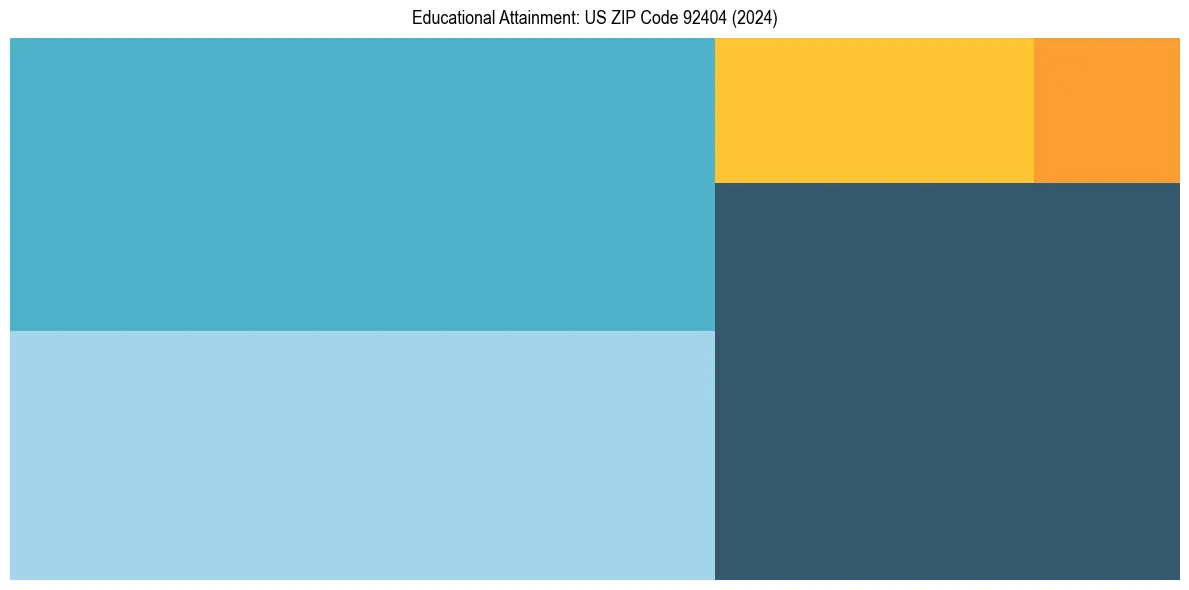 Education Treemap for  in 2024