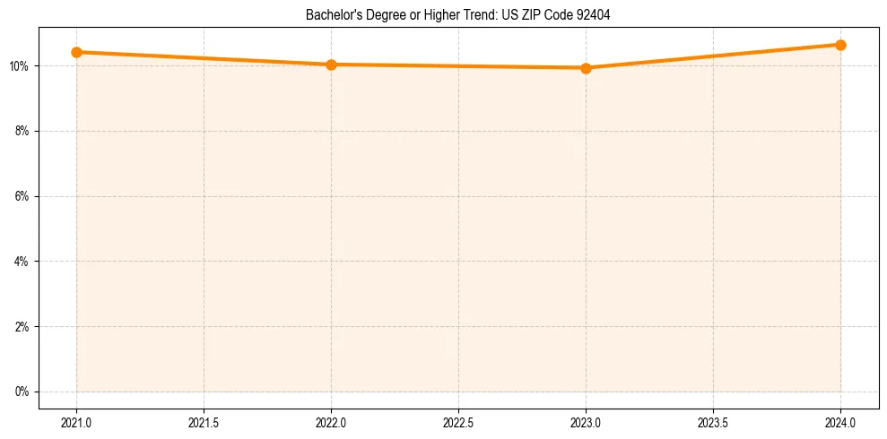 Trend chart showing bachelor degree growth in 