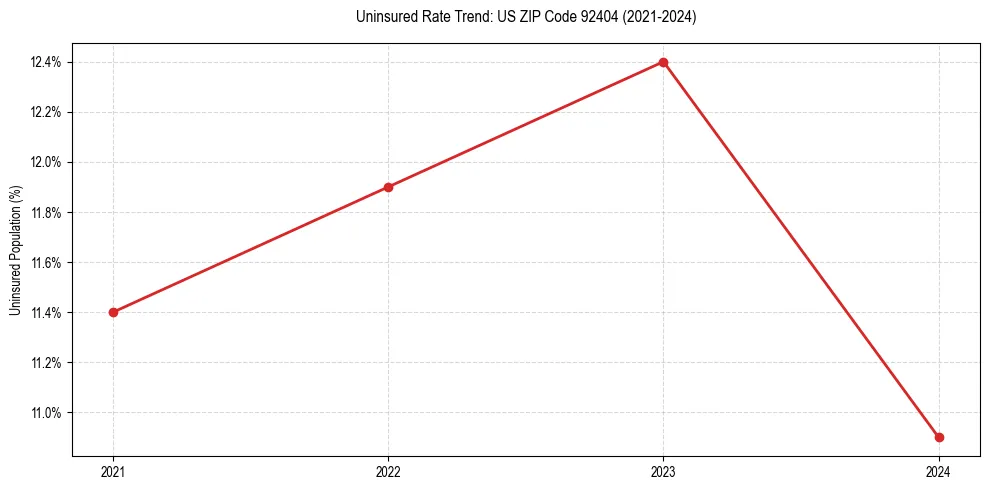 Uninsured trend chart for US ZIP Code 92404