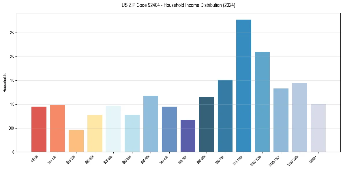 Income Distribution for 