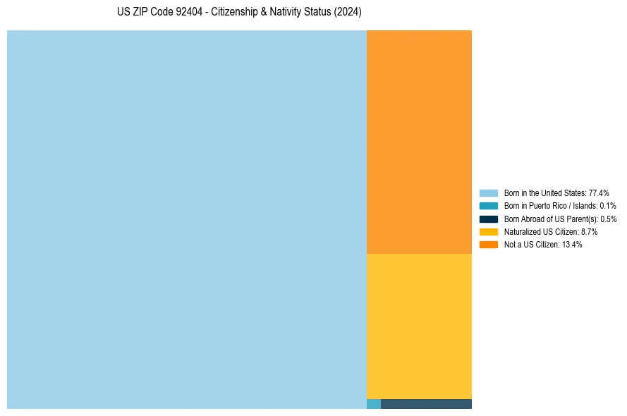 Nativity Treemap for 