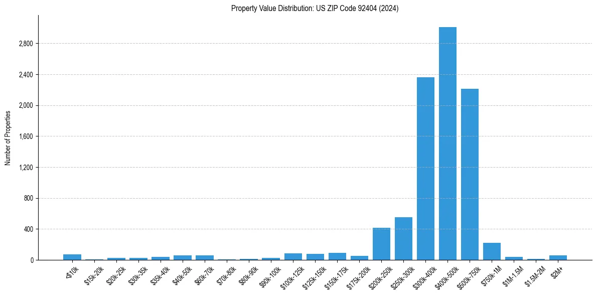 Value Distribution for 