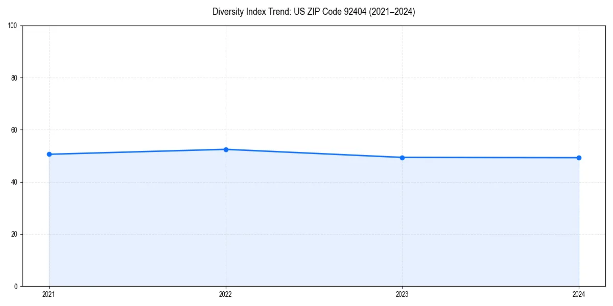 Line chart showing diversity index trends for 