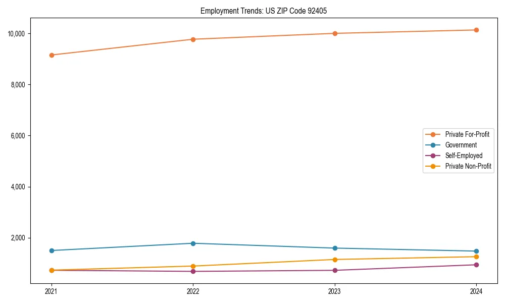 Long-term employment trends in 