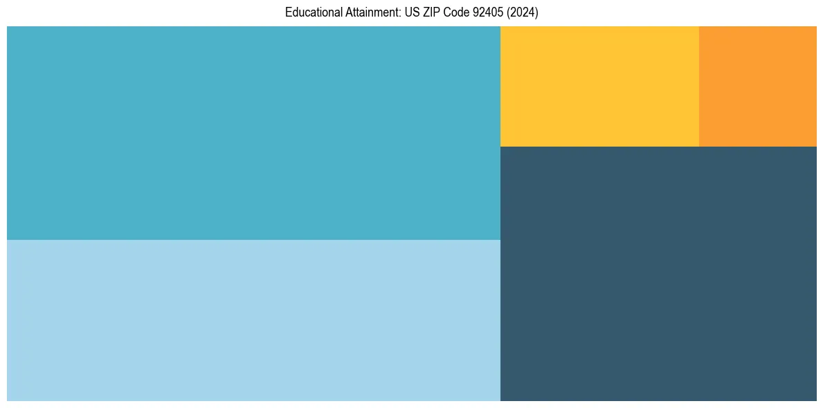 Education Treemap for  in 2024
