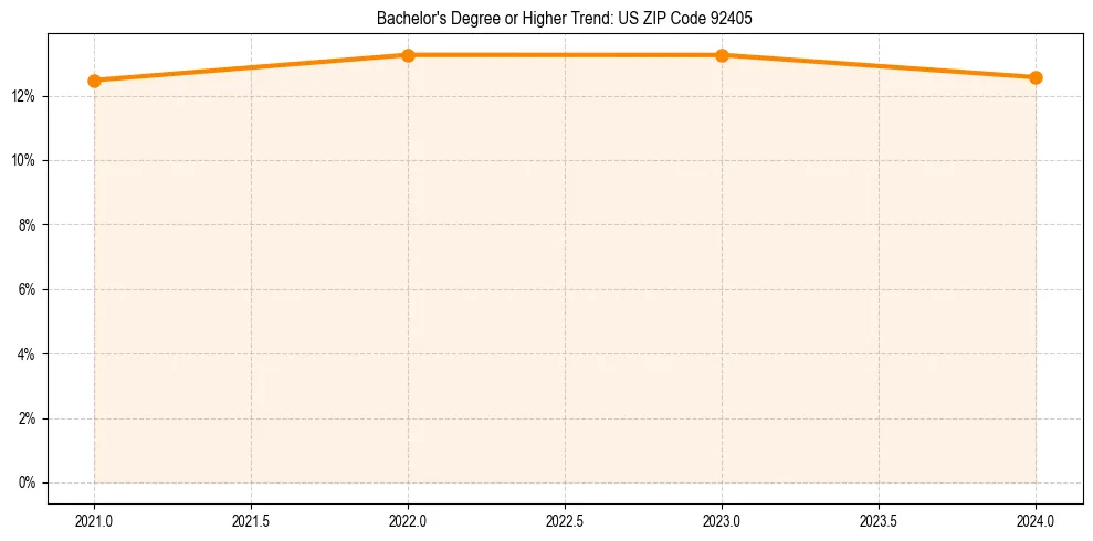 Trend chart showing bachelor degree growth in 