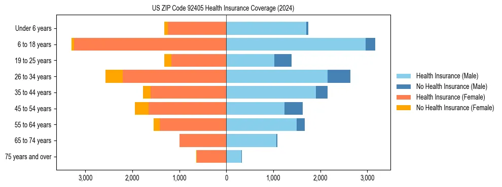 Health insurance pyramid for US ZIP Code 92405