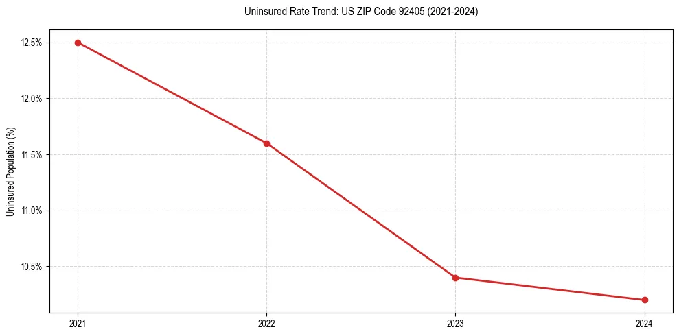 Uninsured trend chart for US ZIP Code 92405