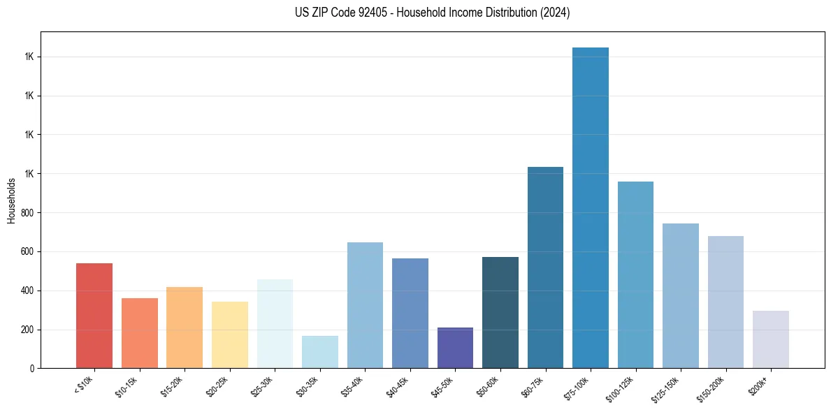 Income Distribution for 