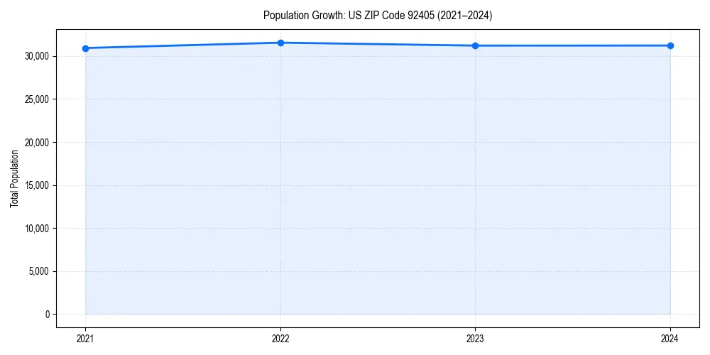 Population trends in 