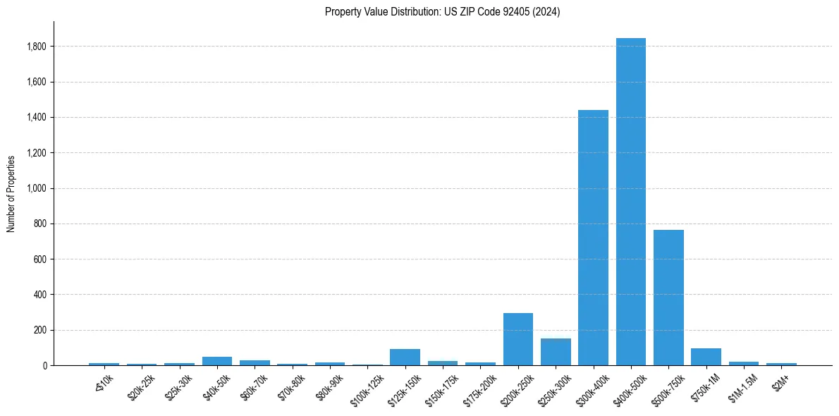 Value Distribution for 