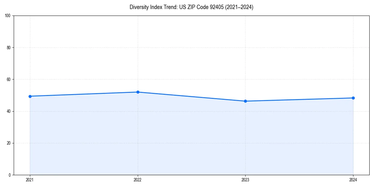 Line chart showing diversity index trends for 