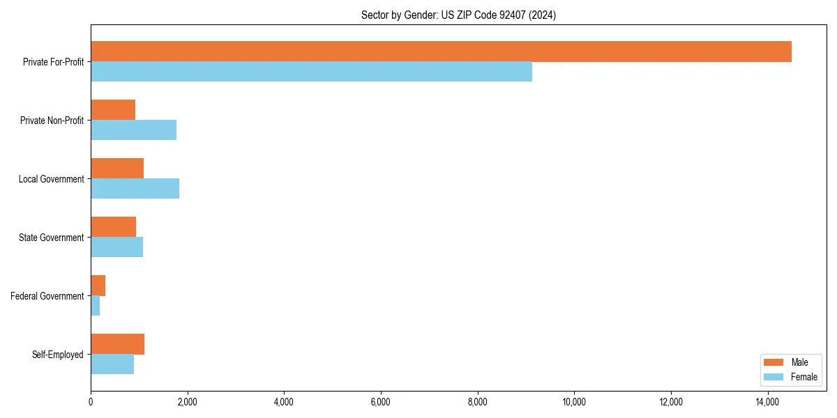 Employment sector breakdown by gender in 