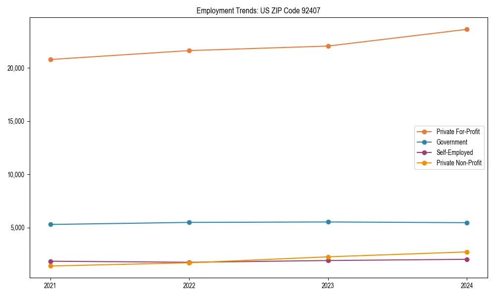 Long-term employment trends in 