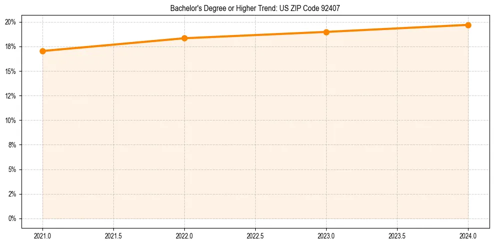 Trend chart showing bachelor degree growth in 