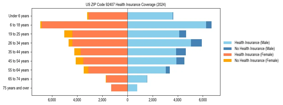 Health insurance pyramid for US ZIP Code 92407