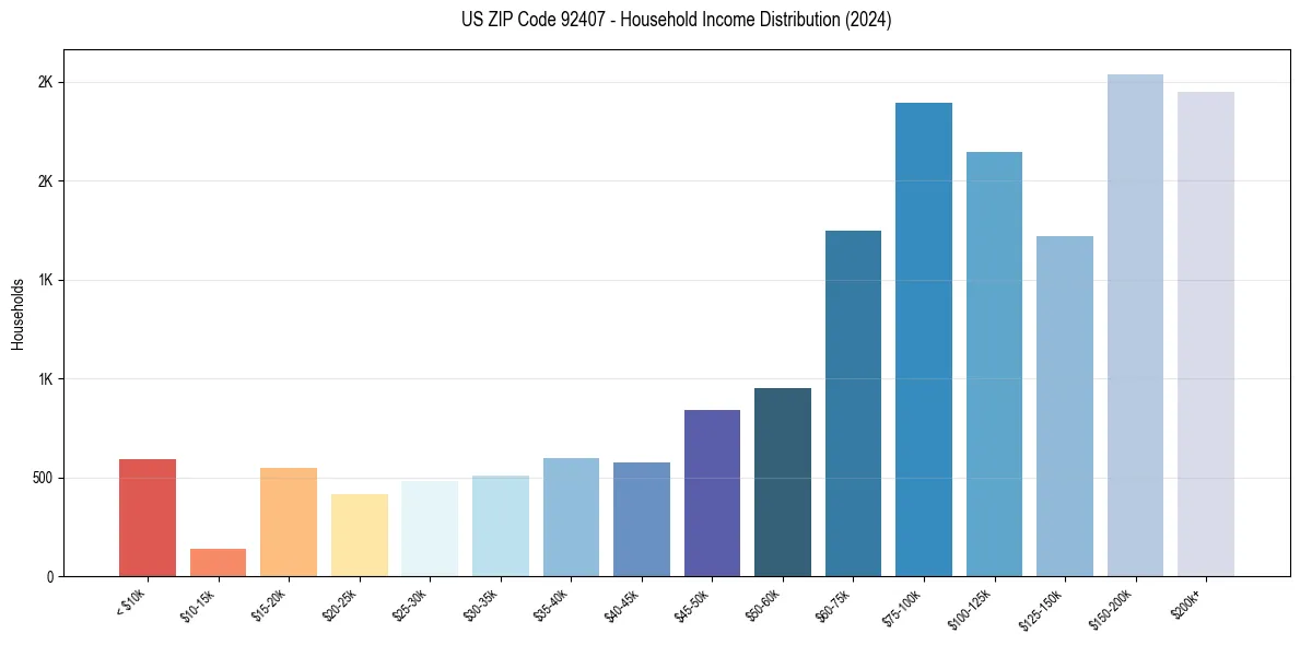 Income Distribution for 