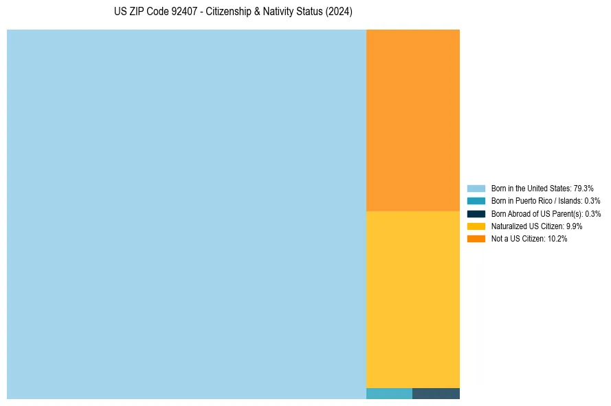 Nativity Treemap for 
