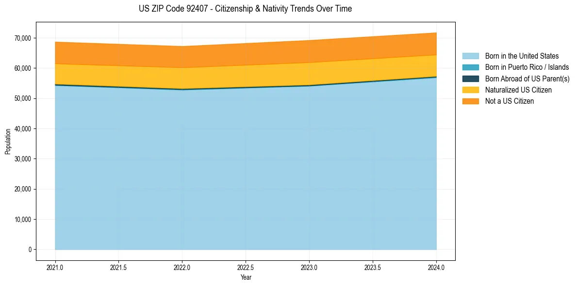 Historical nativity trends for 