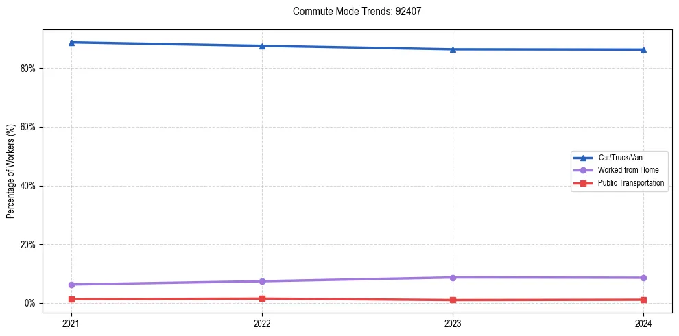 Transportation trends in US ZIP Code 92407