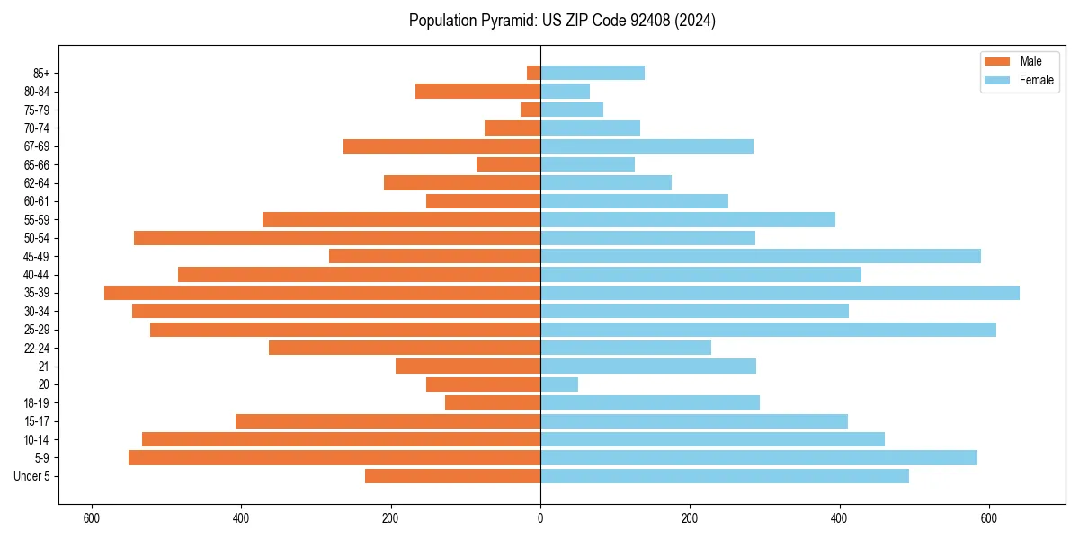 Population pyramid for 