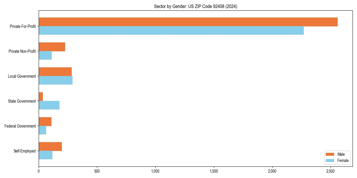 Employment sector breakdown by gender in 