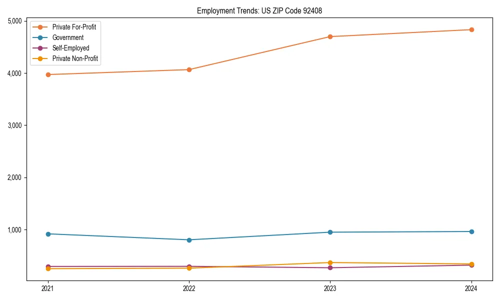 Long-term employment trends in 