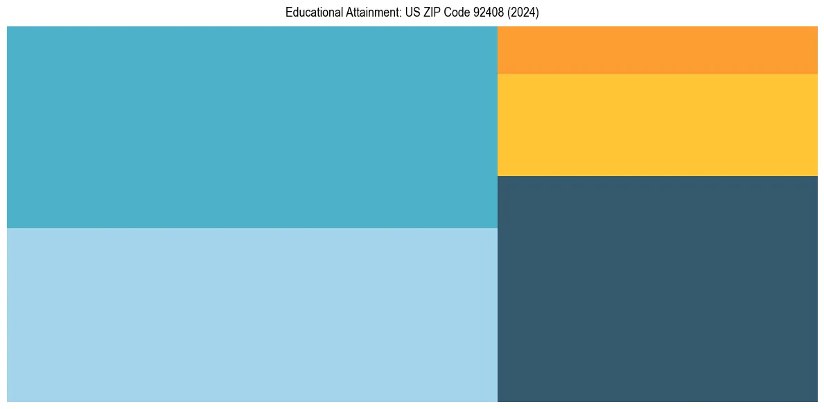 Education Treemap for  in 2024