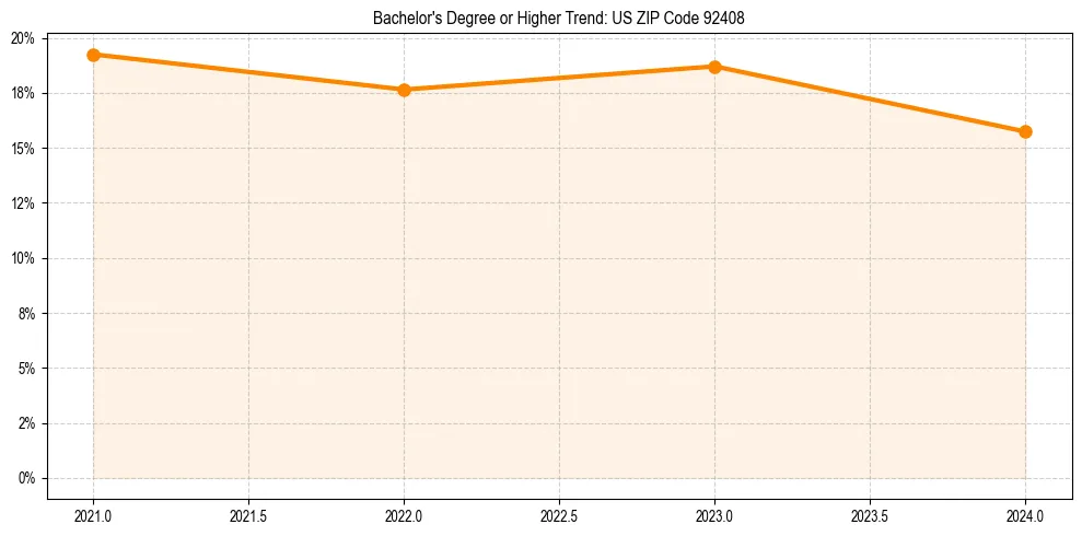 Trend chart showing bachelor degree growth in 